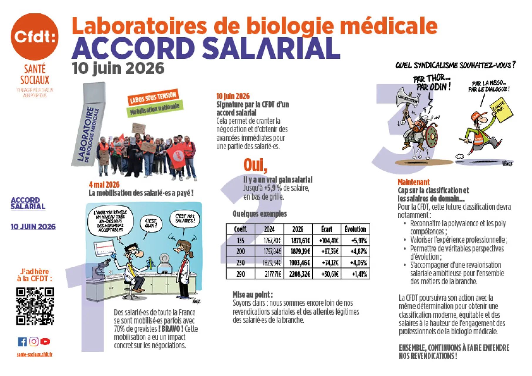 LA MOBILISATION DES SALARIÉS A PAYÉ ! Le 4 mai dernier, vous avez été nombreux à vous mobiliser partout sur le territoire pour exiger une véritable reconnaissance salariale dans la branche des laboratoires de biologie médicale extrahospitaliers. Cette mob
