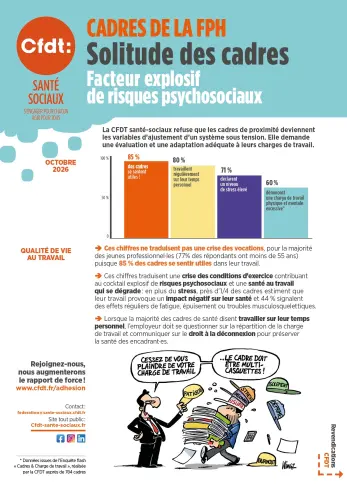 La CFDT santé-sociaux refuse que les cadres de proximité deviennent  les variables d’ajustement d’un système sous tension. Elle demande  une évaluation et une adaptation adéquate à leurs charges de travail.